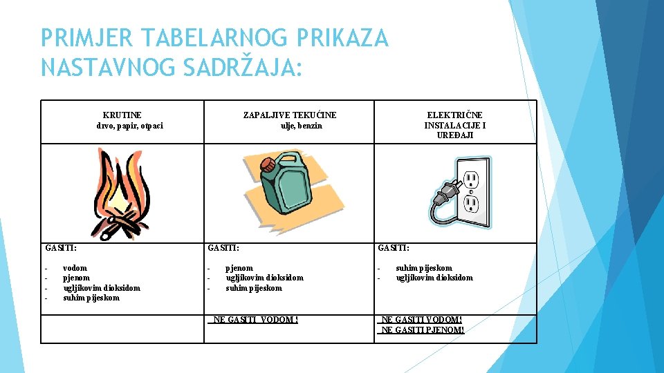 PRIMJER TABELARNOG PRIKAZA NASTAVNOG SADRŽAJA: KRUTINE drvo, papir, otpaci ZAPALJIVE TEKUĆINE ulje, benzin ELEKTRIČNE