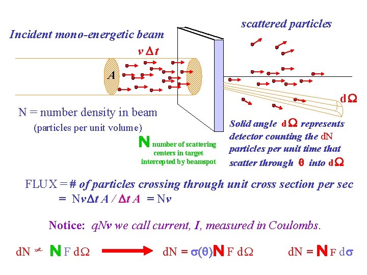 Incident mono-energetic beam v Dt scattered particles A d N = number density in