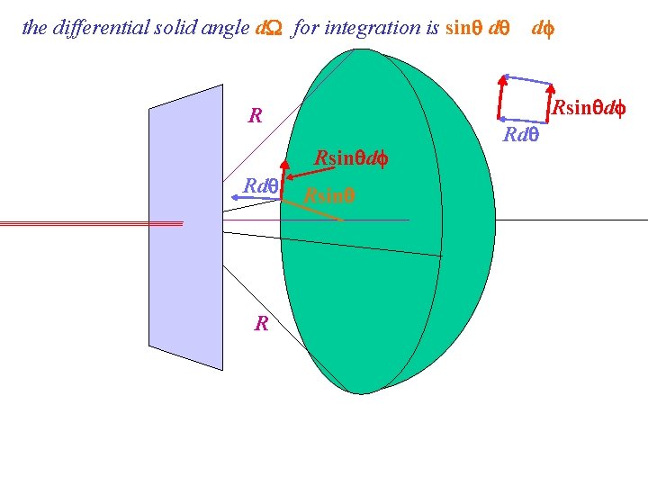 the differential solid angle d for integration is sin d R Rsin d Rd