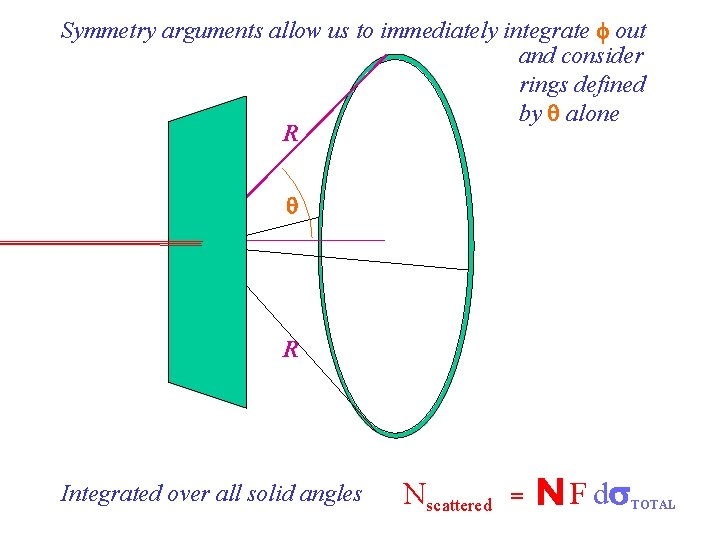 Symmetry arguments allow us to immediately integrate out and consider rings defined by alone