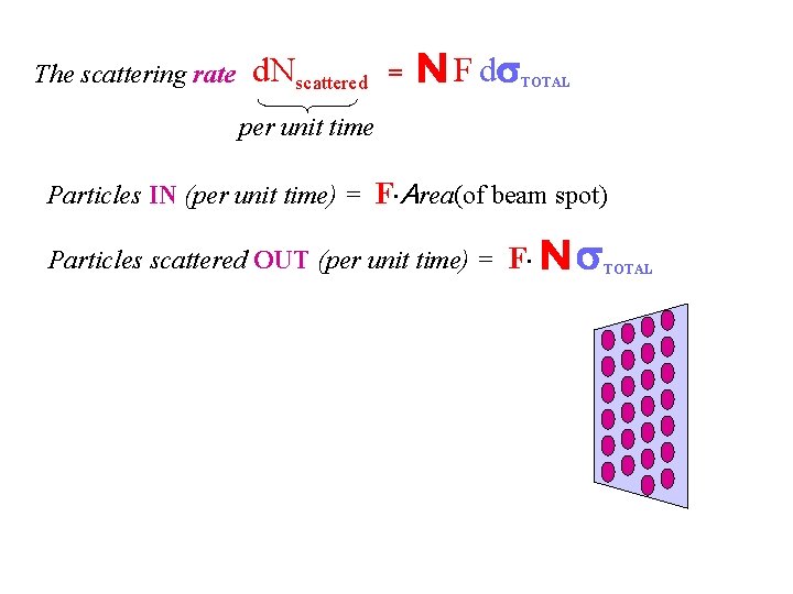 The scattering rate d. Nscattered = N F ds TOTAL per unit time Particles