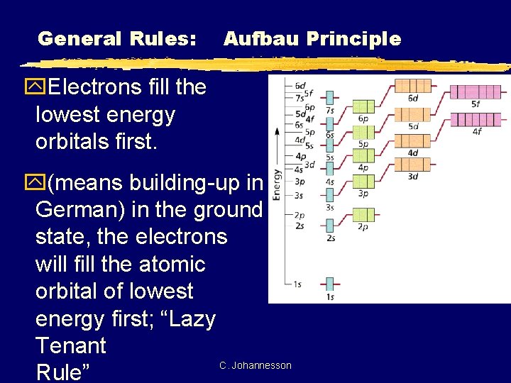 General Rules: Aufbau Principle y. Electrons fill the lowest energy orbitals first. y(means building-up