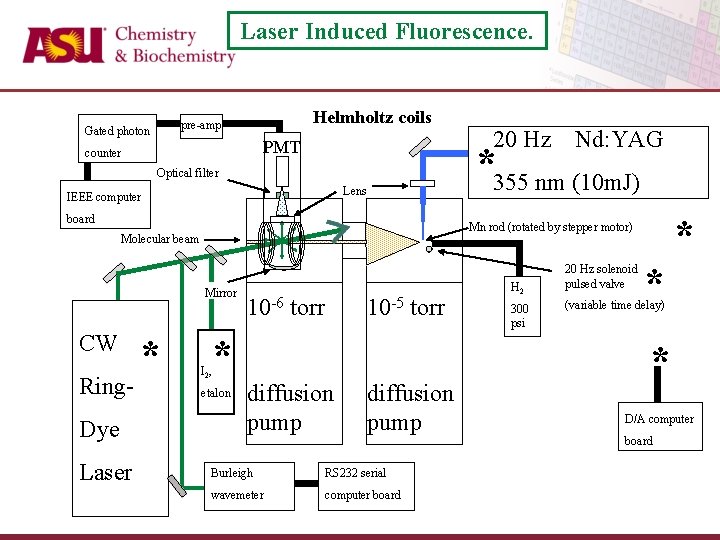 Laser Induced Fluorescence. Helmholtz coils pre-amp Gated photon PMT counter Lens board Mn rod
