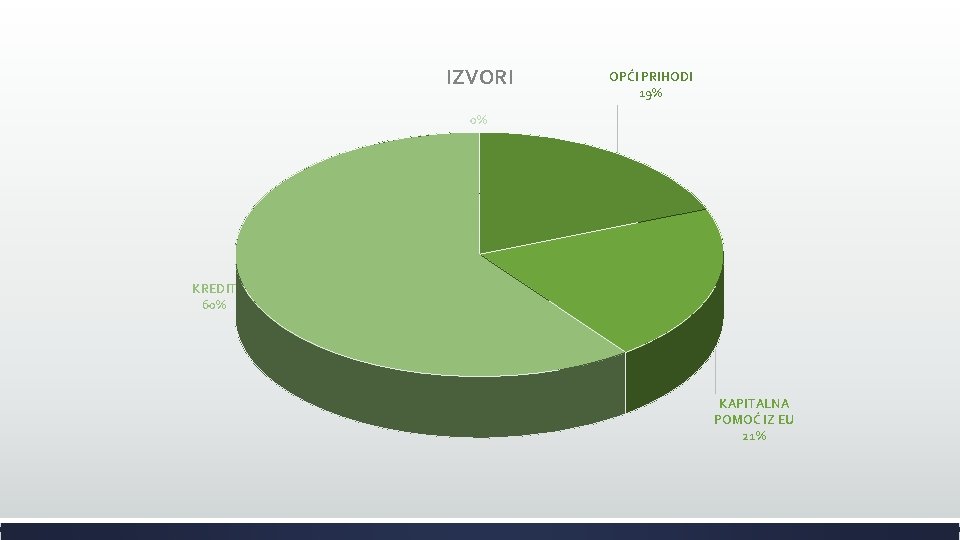 IZVORI OPĆI PRIHODI 19% 0% KREDIT 60% KAPITALNA POMOĆ IZ EU 21% 