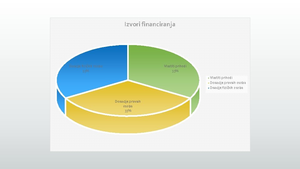 Izvori financiranja Dnacije fizičkih osoba 33% Vlastiti prihodi Donacije pravnih osoba Dnacije fizičkih osoba