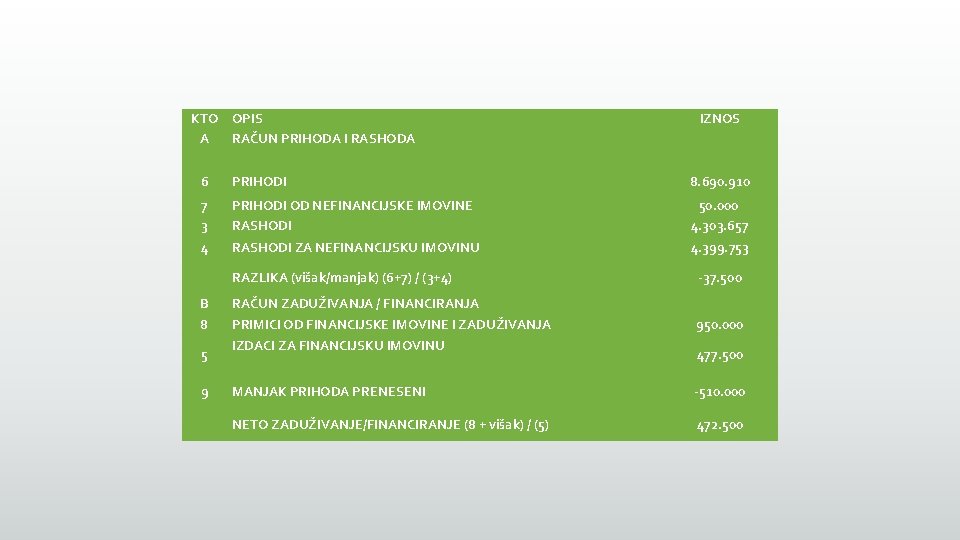 KTO A OPIS RAČUN PRIHODA I RASHODA IZNOS 6 PRIHODI 8. 690. 910 7