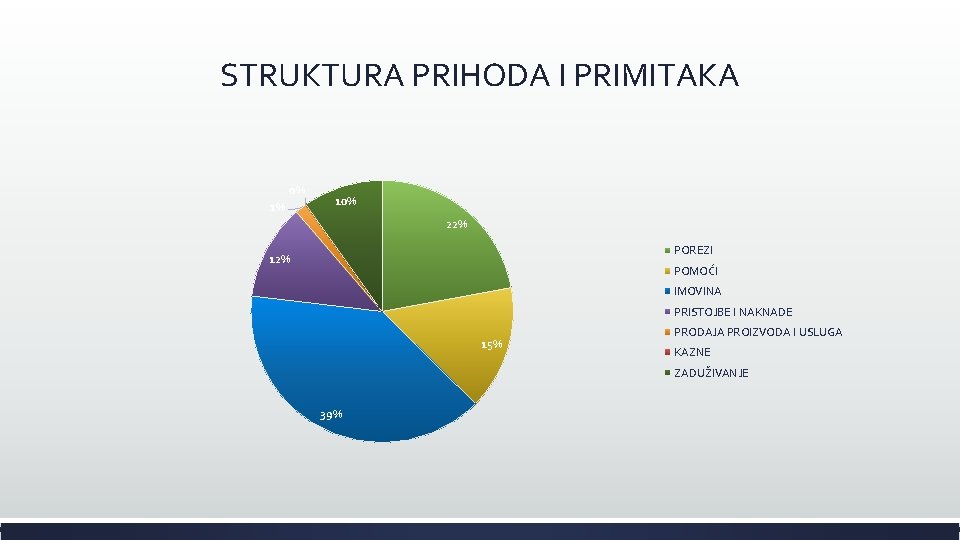 STRUKTURA PRIHODA I PRIMITAKA 0% 1% 10% 22% POREZI 12% POMOĆI IMOVINA PRISTOJBE I