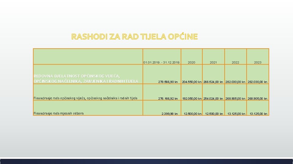 RASHODI ZA RAD TIJELA OPĆINE 01. 2019. - 31. 12. 2019. 2020 2021 2022