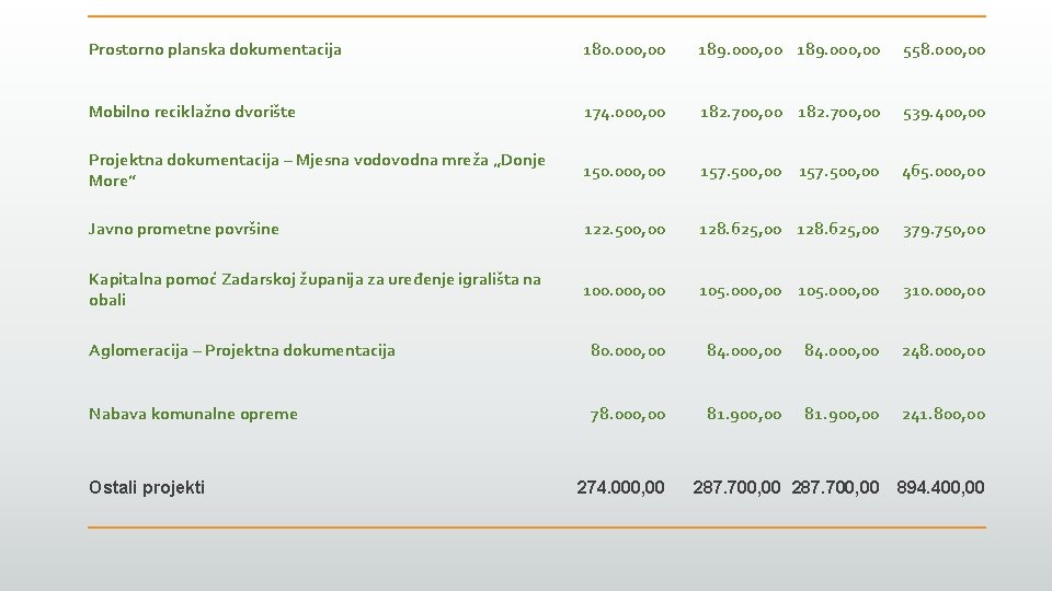 Prostorno planska dokumentacija 180. 000, 00 189. 000, 00 558. 000, 00 Mobilno reciklažno