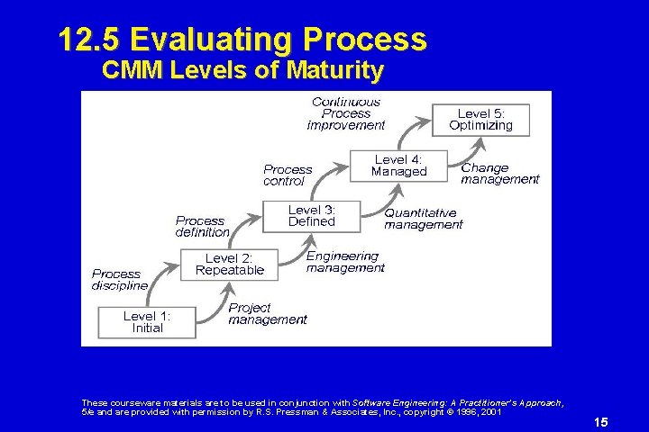 12. 5 Evaluating Process CMM Levels of Maturity These courseware materials are to be
