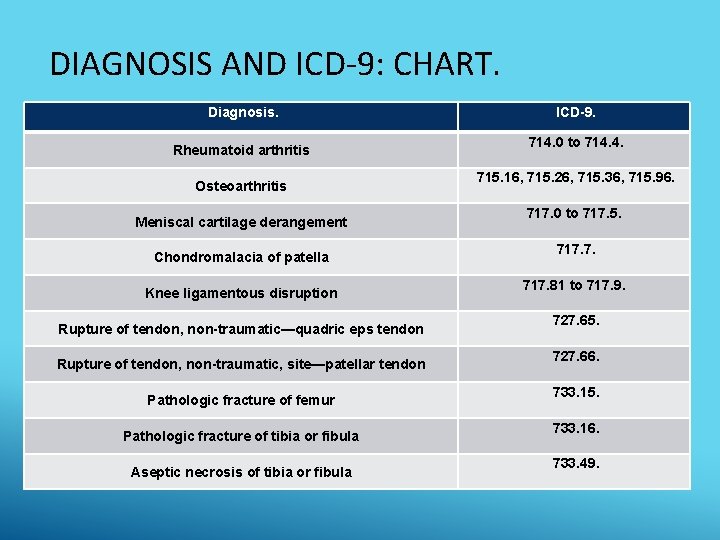 DIAGNOSIS AND ICD-9: CHART. Diagnosis. Rheumatoid arthritis Osteoarthritis Meniscal cartilage derangement Chondromalacia of patella