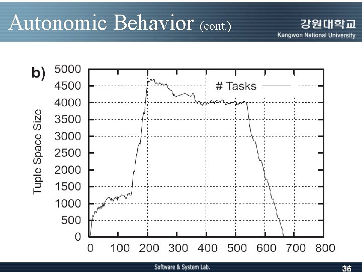 Autonomic Behavior (cont. ) 36 