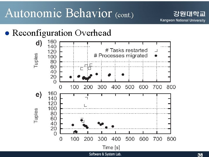 Autonomic Behavior (cont. ) l Reconfiguration Overhead 38 