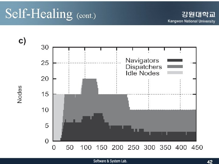 Self-Healing (cont. ) 42 