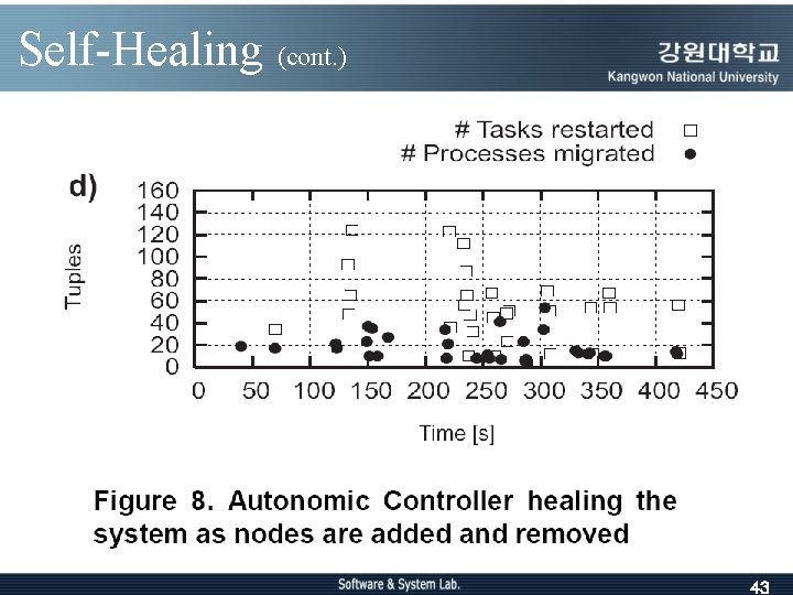 Self-Healing (cont. ) 43 