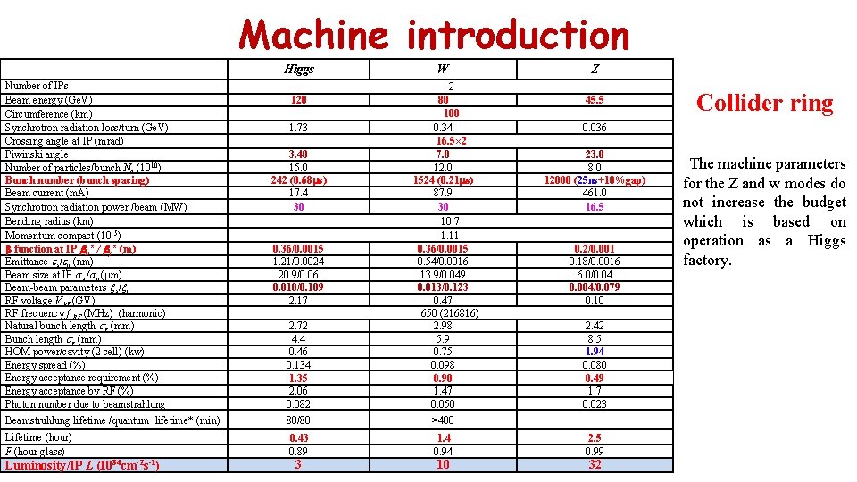 Machine introduction Higgs Number of IPs Beam energy (Ge. V) Circumference (km) Synchrotron radiation