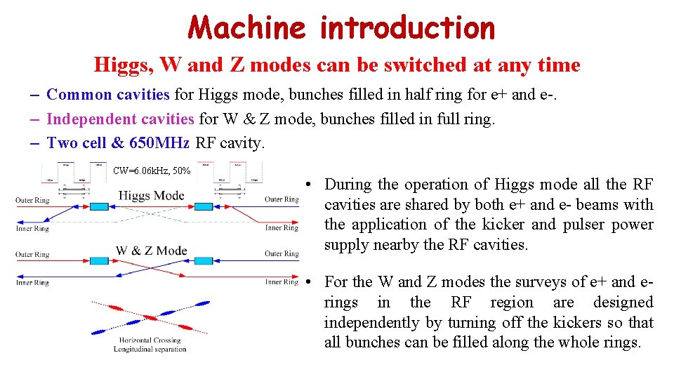 Machine introduction Higgs, W and Z modes can be switched at any time –