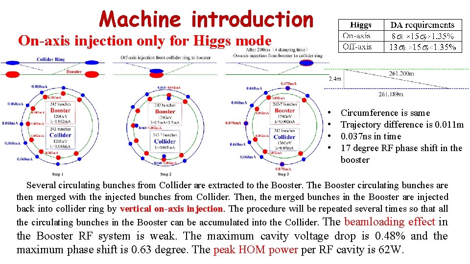 Machine introduction On-axis injection only for Higgs mode • • Circumference is same Trajectory