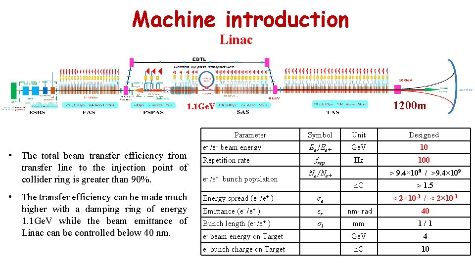 Machine introduction Linac 1200 m 1. 1 Ge. V Parameter • The total beam