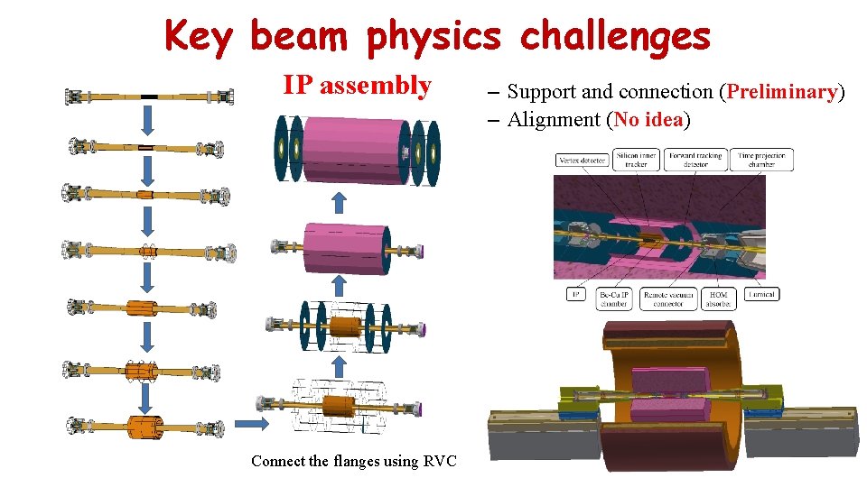 Key beam physics challenges IP assembly Connect the flanges using RVC – Support and
