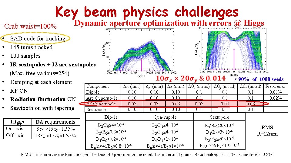 Key beam physics challenges Crab waist=100% • • Dynamic aperture optimization with errors @
