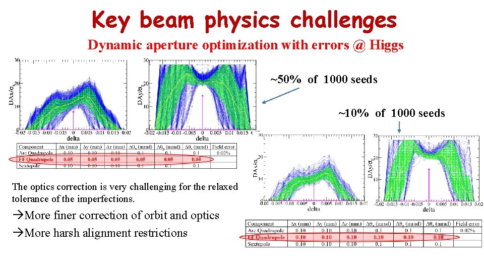 Key beam physics challenges Dynamic aperture optimization with errors @ Higgs ~50% of 1000