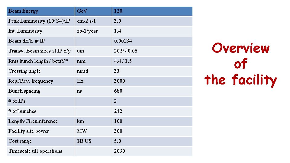 Beam Energy Ge. V 120 Peak Luminosity (10^34)/IP cm-2 s-1 3. 0 Int. Luminosity