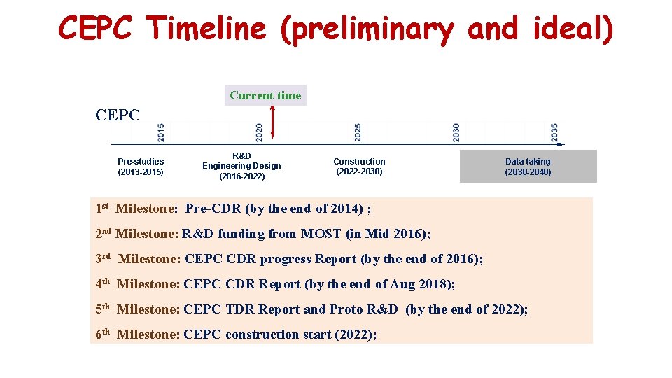 CEPC Timeline (preliminary and ideal) Current time CEPC Pre-studies (2013 -2015) R&D Engineering Design