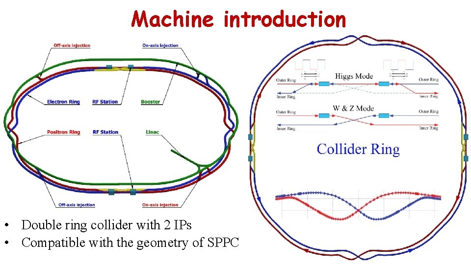 Machine introduction • Double ring collider with 2 IPs • Compatible with the geometry