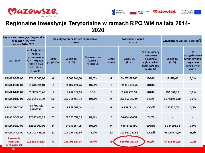 Regionalne Inwestycje Terytorialne w ramach RPO WM na lata 20142020 Regionalne Inwestycje Terytorialne w