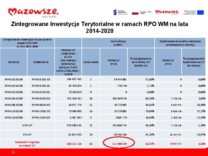 Zintegrowane Inwestycje Terytorialne w ramach RPO WM na lata 2014 -2020 Kontraktacja SL 2014