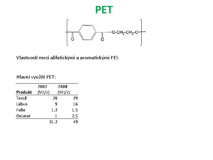 PET Vlastnosti mezi alifatickými a aromatickými PES Hlavní využití PET: Produkt Textil Láhve Folie