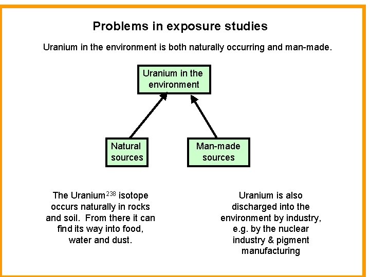 Problems in exposure studies Uranium in the environment is both naturally occurring and man-made.
