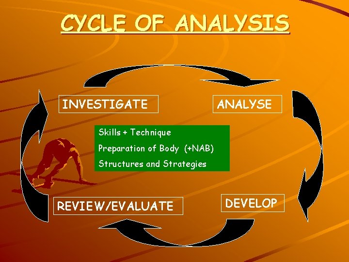 CYCLE OF ANALYSIS INVESTIGATE ANALYSE Skills + Technique Preparation of Body (+NAB) Structures and