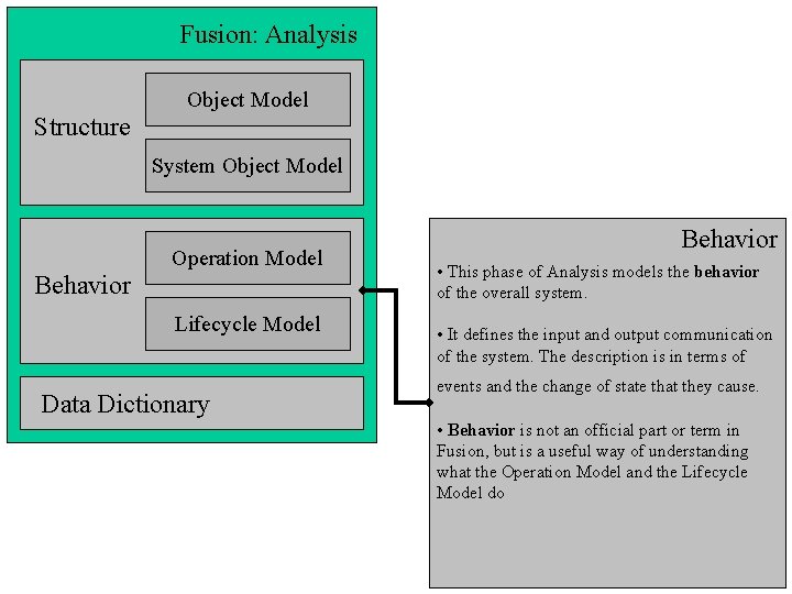 Fusion: Analysis Structure Fusion Behavior Object Model System Object Model Behavior Operation Model Lifecycle