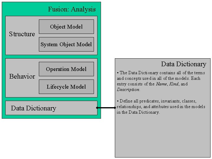 Fusion: Analysis Structure Object Model Fusion Data Dictionary System Object Model Behavior Operation Model