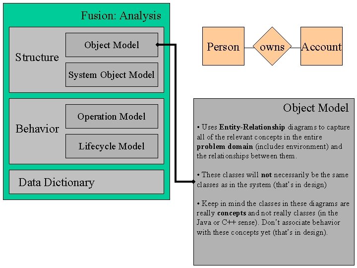 Fusion: Analysis Structure owns Fusion Object. Person Model Object Model Account System Object Model