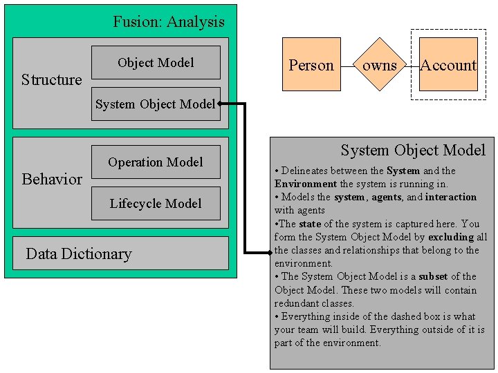 Fusion: Analysis Object Model Person Model owns Account Fusion System Object Structure System Object