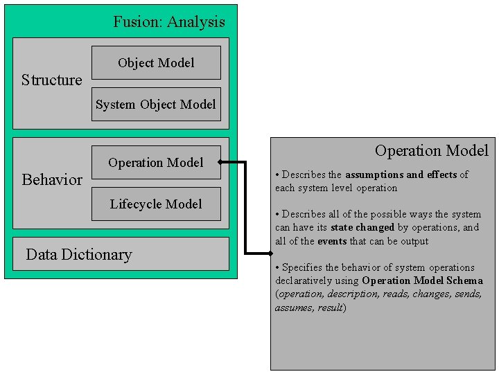 Fusion: Analysis Structure Object Model Fusion Operation Model System Object Model Behavior Operation Model