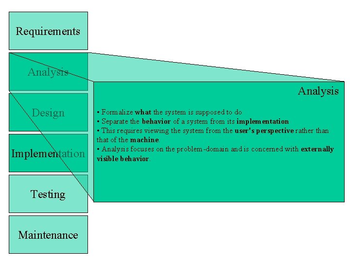 Requirements Analysis Design Implementation Testing Maintenance • Formalize what the system is supposed to