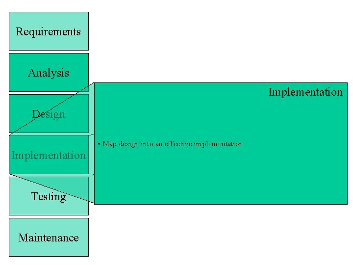 Requirements Implementation Analysis Implementation Design • Map design into an effective implementation Implementation Testing