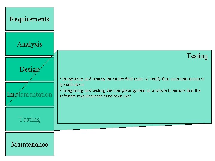 Requirements Testing Analysis Testing Design Implementation Testing Maintenance • Integrating and testing the individual