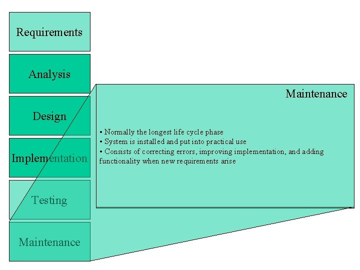 Requirements Maintenance Analysis Maintenance Design Implementation Testing Maintenance • Normally the longest life cycle