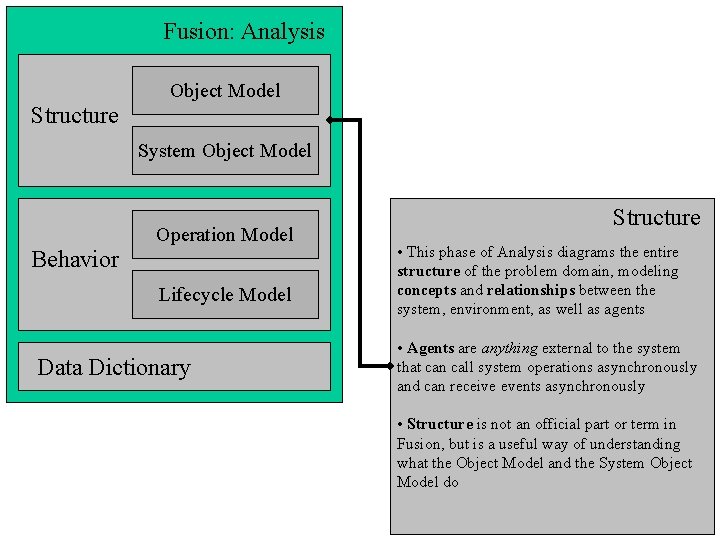 Fusion: Analysis Structure Fusion Structure Object Model System Object Model Behavior Operation Model Lifecycle