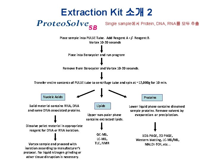 Extraction Kit 소개 2 SB Single sample에서 Protein, DNA, RNA를 모두 추출 Place sample