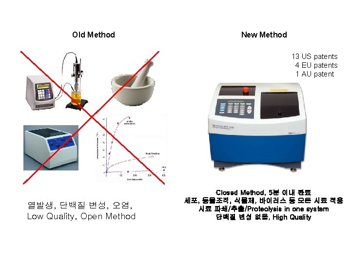 Old Method New Method 13 US patents 4 EU patents 1 AU patent 열발생,