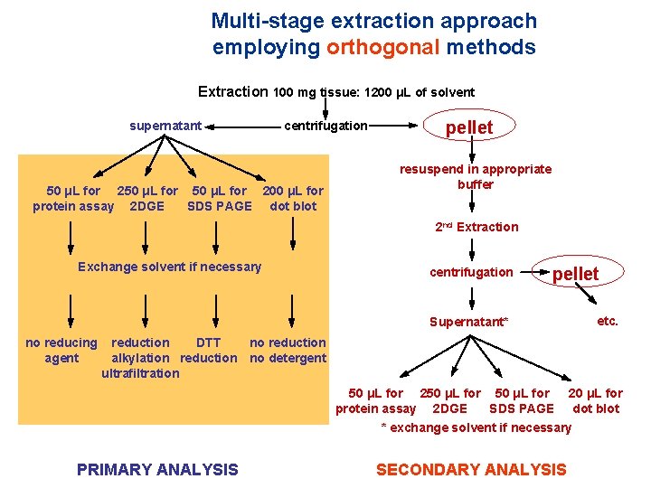 Multi-stage extraction approach employing orthogonal methods Extraction 100 mg tissue: 1200 μL of solvent