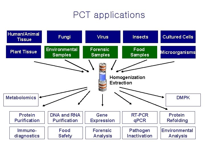 PCT applications Human/Animal Tissue Plant Tissue Fungi Environmental Samples Virus Insects Cultured Cells Forensic