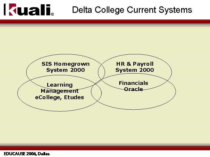 Delta College Current Systems SIS Homegrown System 2000 Learning Management e. College, Etudes EDUCAUSE