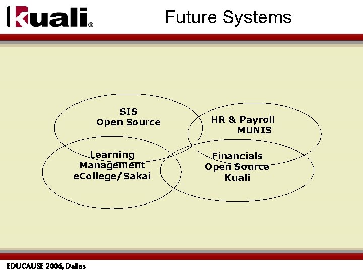 Future Systems SIS Open Source Learning Management e. College/Sakai EDUCAUSE 2006, Dallas HR &
